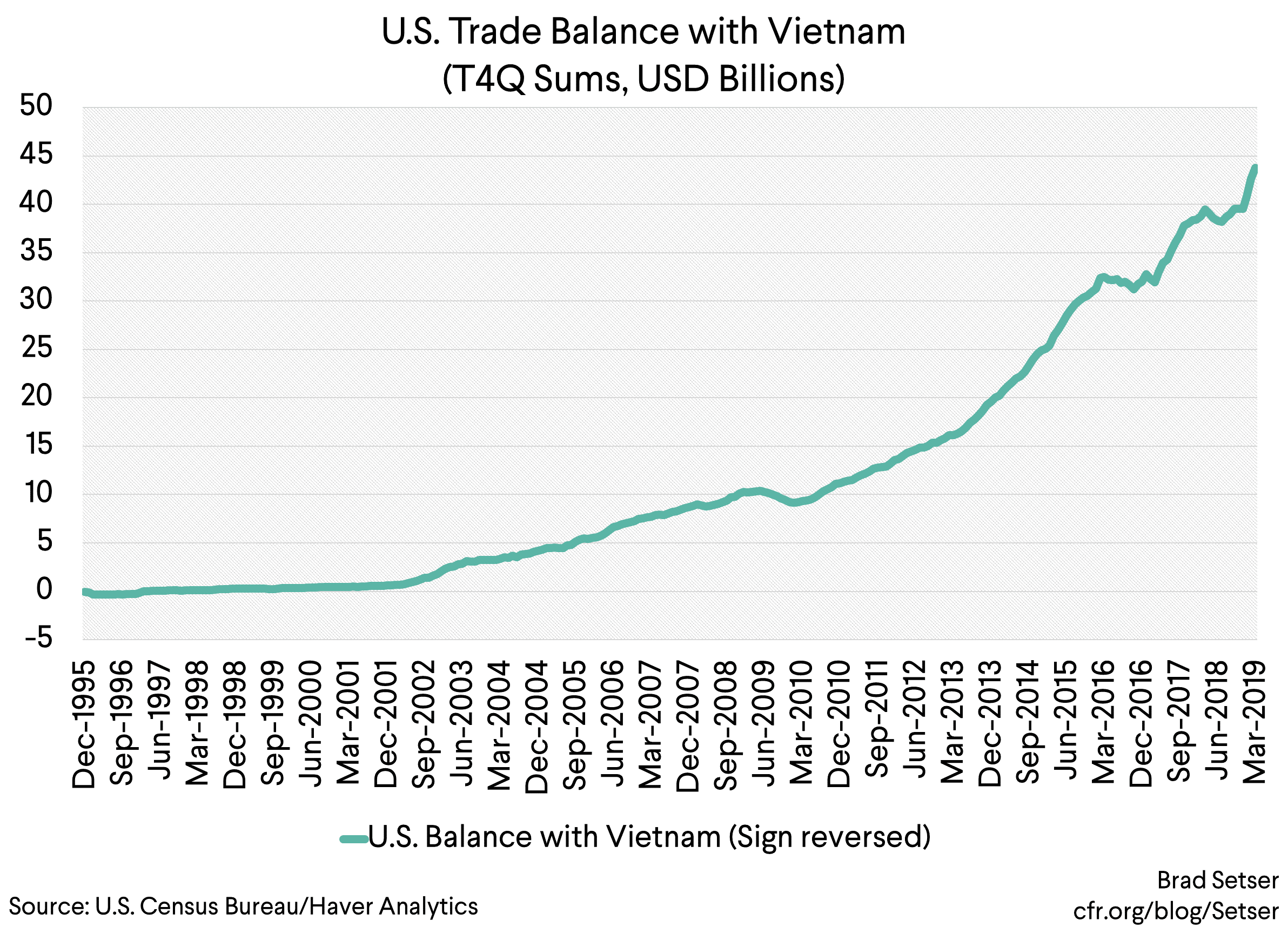 Vietnam Looks To Be Winning Trump's Trade War | Council On Foreign ...